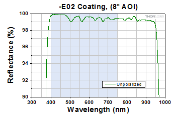 -E02 Coating Range, 8° AOI