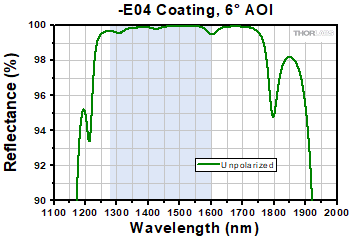 -E04 Coating Range, 6° AOI