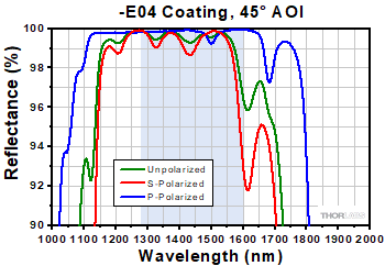 -E03 Coating Range, 45° AOI