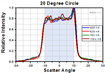 diffuser, top hat transmission intensity