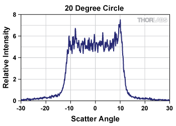 diffuser, tophat transmitted intensity profile