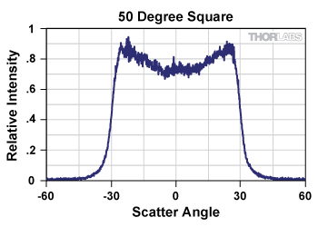 diffuser, top hat transmission intensity