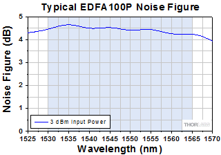 EDFA100P Noise Figure
