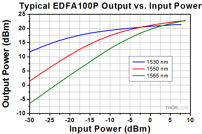 ErbiumDoped Fiber Amplifiers (EDFA)