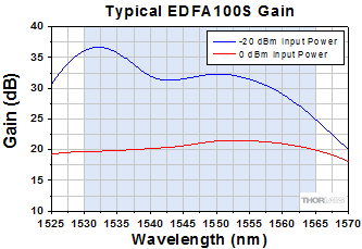 EDFA100S Gain