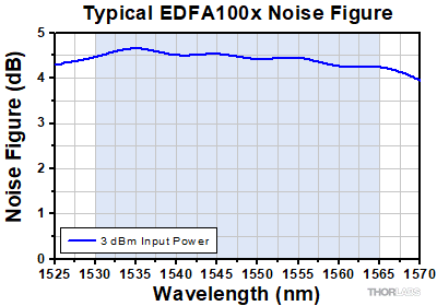 EDFA100x Noise Figure