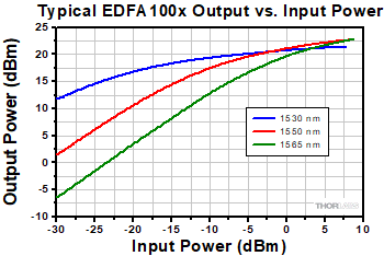 EDFA100x Output Power vs. Input Power