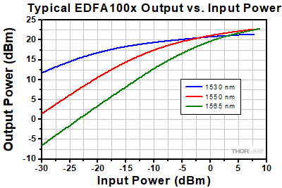 EDFA100x Output Power vs. Input Power