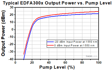 EDFA300x Output Power vs. Pump Level