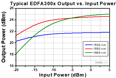EDFA300x Output Power vs. Input Power