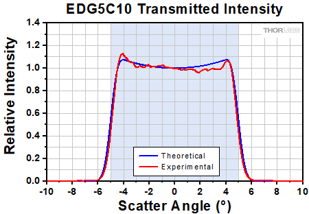 Transmitted Intensity of the EDG5C10 Engineered Diffuser