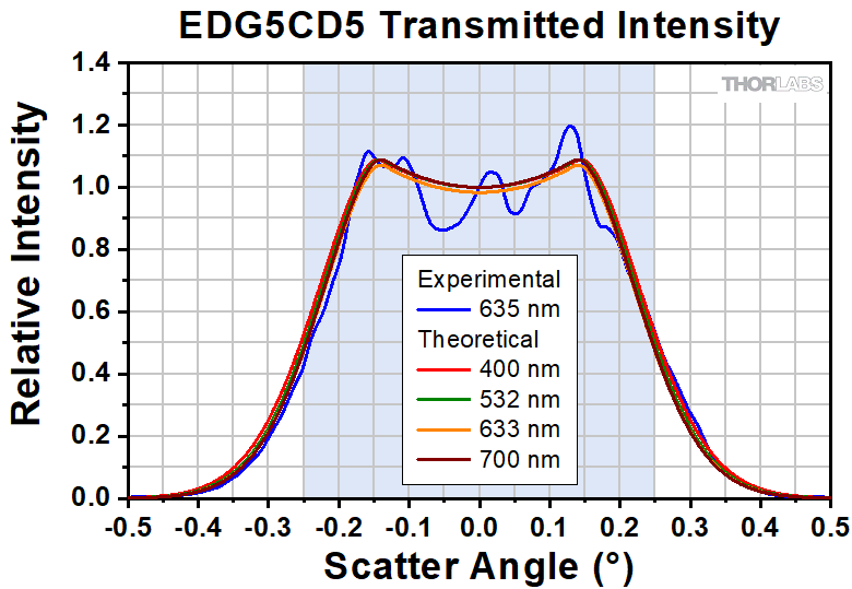 UV Fused Silica Engineered Diffusers®