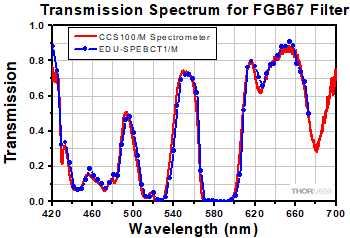 Trasmission Spectrum