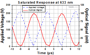 EO Modulator Response with Saturated Amplifier
