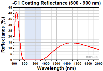 -C1 Coating Reflectance Range