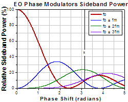 EO Modulator Sideband Power