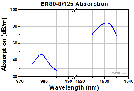 Erbium Doped Fiber Absorption