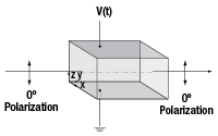 Electro optic phase modulator