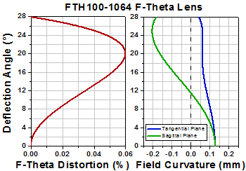 F-Theta Distortion and Curvature