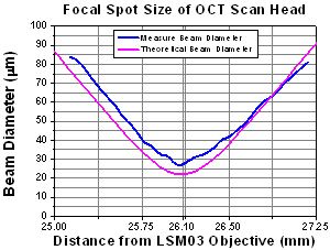 F260APC-C Spot Size