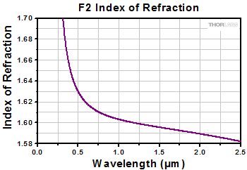 F2 Index of Refraction