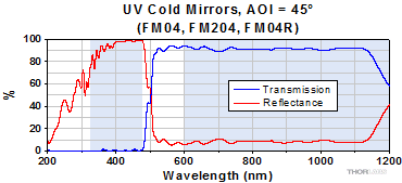 FM04 Cold Mirror