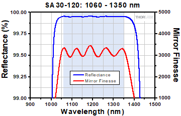 FP Interferometer reflectance plot for high finesse interferometer
