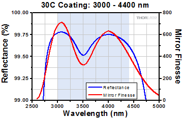 fp interferometer mirror reflectance plot for 12b coating
