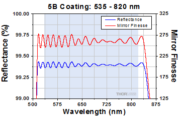 fp interferometer mirror reflectance plot for 5b coating
