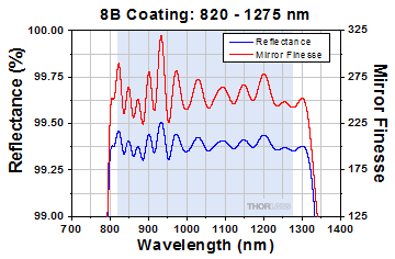 FP Interferometer mirror reflectance plot for 8B coating