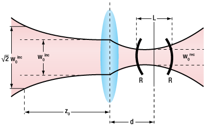 Beam Waist