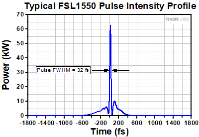 FSL1550 Pulse Intensity