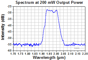 Spectrum at 200 mW