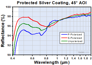 -P01 Protected Silver at 45 Degree Incident Angle