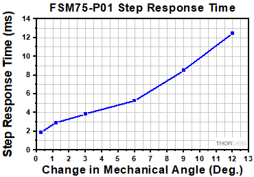 FSM75-P01 Step Response