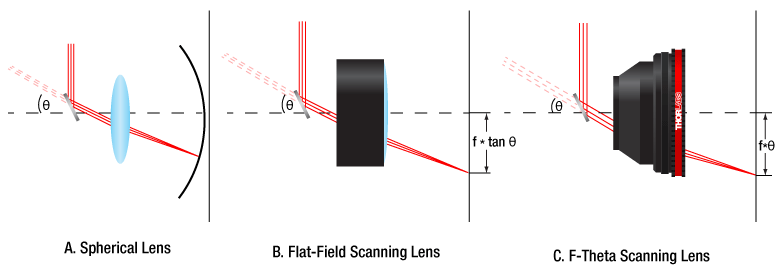 Scan Lenses