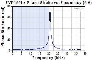 FVP155 Phase vs Frequency