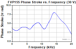 FVP155 Phase vs Frequency