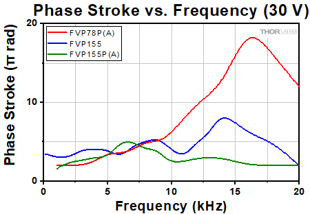 FVPx Phase vs Frequency