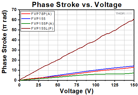 FVPx Phase vs Voltage
