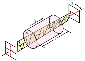 Faraday Effect in an Isolator Drawing