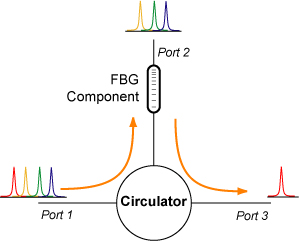 Circulator as an Add/Drop