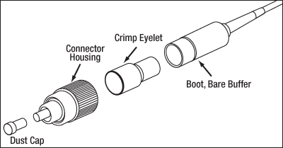 Fiber Connectorization