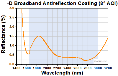 B AR Coating