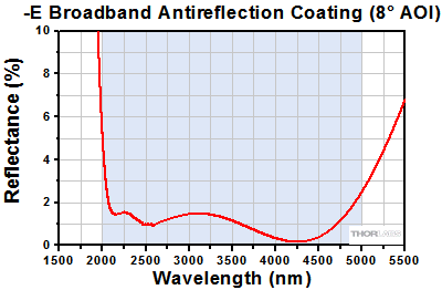 A AR Coating