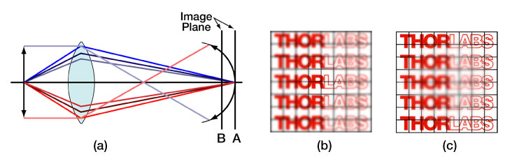 Diagram showing field curvature