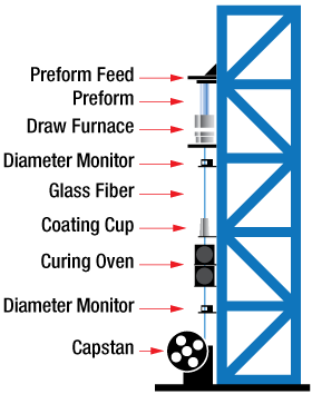 MIR Fiber Draw Tower