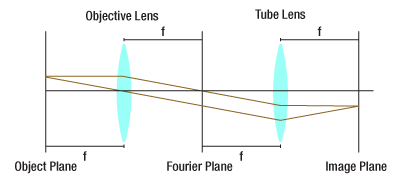 Fourier Optics Kit