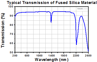 Fused Silica Transmission