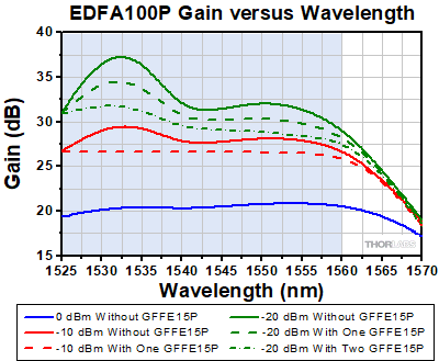 GFFE15P Gain versus Wavelength